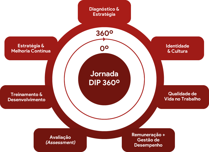 Jornada DIP 360º